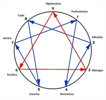 enneagramma_scrittura_personaggi